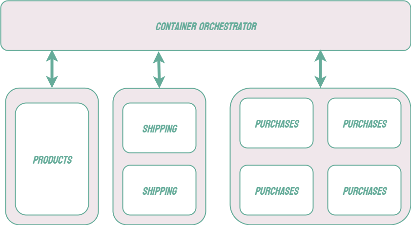 container orchestration diagram